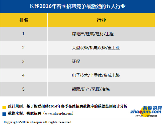 智联招聘发布2016年春季长沙雇主需求与白领