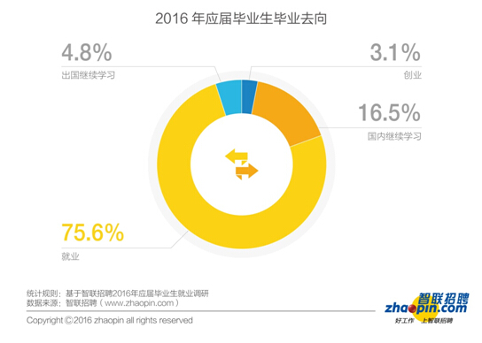 2016大学生求职指南 2016年应届毕业生就业力