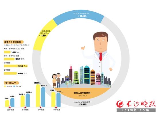 湖南城镇化率达50.89% 全省城镇人口3451.88万