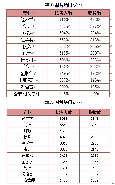 职业规划从高考志愿开始 适合报考公务员5专业