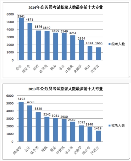 职业规划从高考志愿开始 适合报考公务员5专业