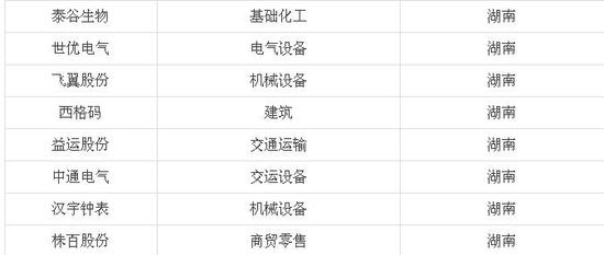 泰谷生物等8家湖南公司跻身新三板创新层