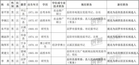 岳阳8县市区党政正职调整