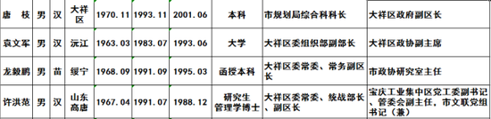 邵阳发布131名市管干部拟任职人选公示公告