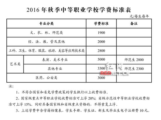 2016年秋季中等职业学校学费标准表