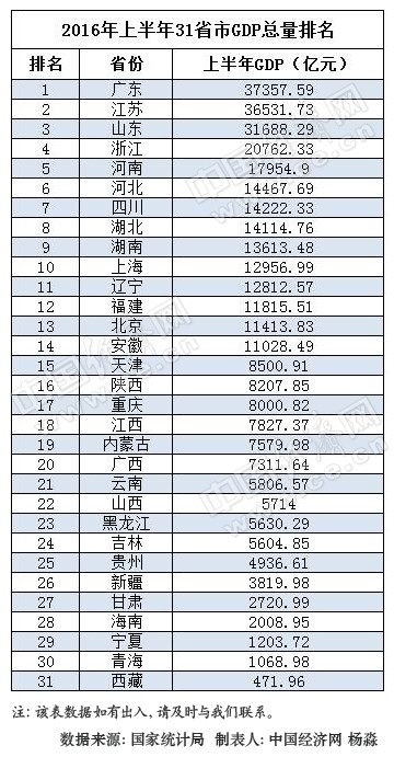 2016年上半年31省区总量排行榜。制表人：杨淼