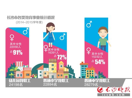 数据来源:长沙市各类教育事业统计概况(2014—2015学年度)制图/邓莉娜