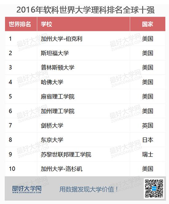 2016世界大学学科领域排名:中国5高校工科前