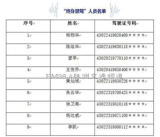 株洲14人被终身禁驾最小28岁 来看看都是谁