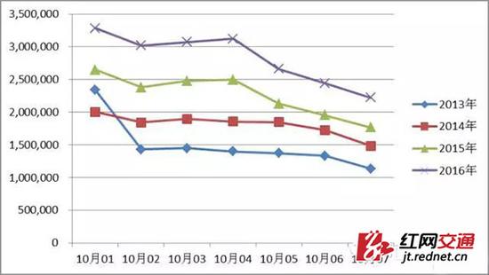 2013年至2016年国庆期间流量分日走势情况。