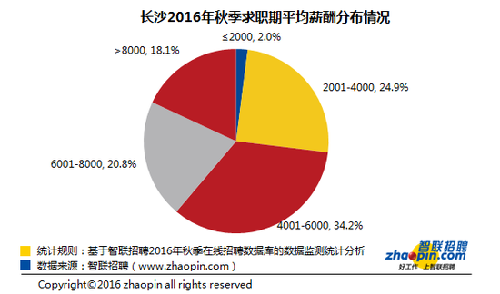 智联招聘发布2016年秋季长沙雇主需求与白领