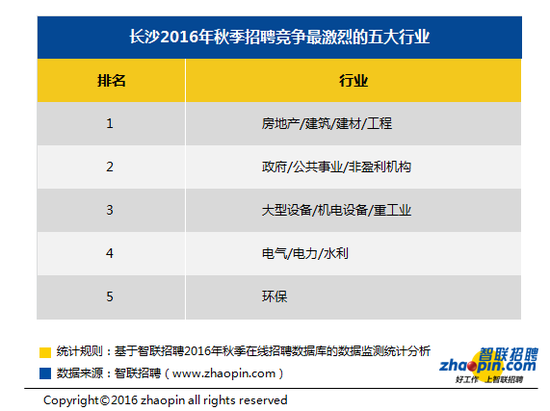 智联招聘发布2016年秋季长沙雇主需求与白领