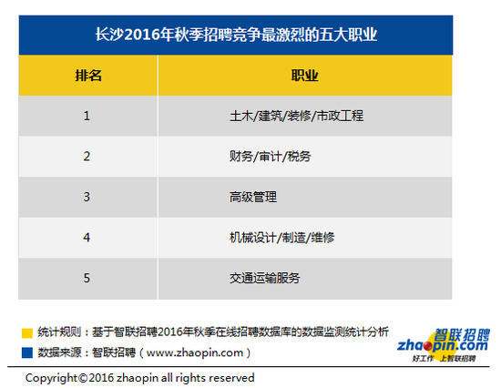 智联招聘发布2016年秋季长沙雇主需求与白领