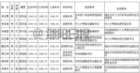 邵阳多名市委管理干部公示公告 _新浪湖南_新