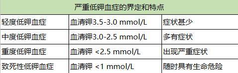 （低钾血症界定）