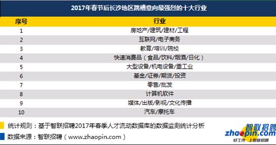 2017年春节后求职期长沙人才流动分析报告出