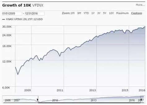 标普500指数基金VFINX投资收益图来源Morningstar