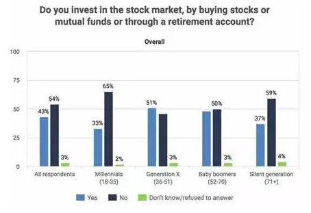 Bankrate投资者调查:超过50%受访者未持有股票