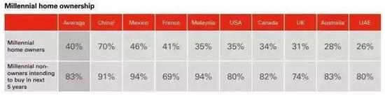 千禧一代住房拥有率（注：中国的样本来源85%为城市、14%郊县、1%为农村）图片来源：暴财经