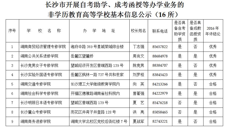 长沙市合法资质的民办非学历教育高等学校公示