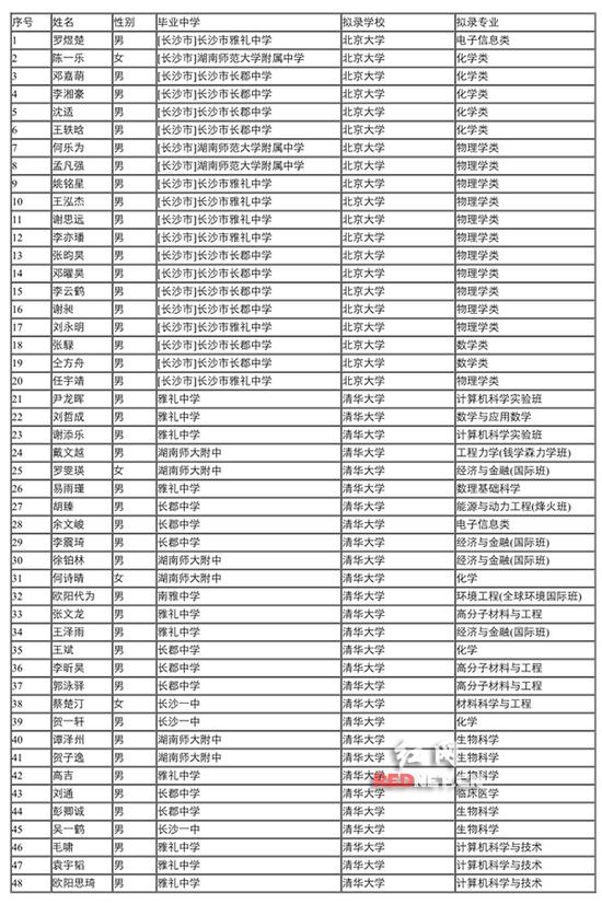 2017年普通高校拟录取保送湖南考生名单公示