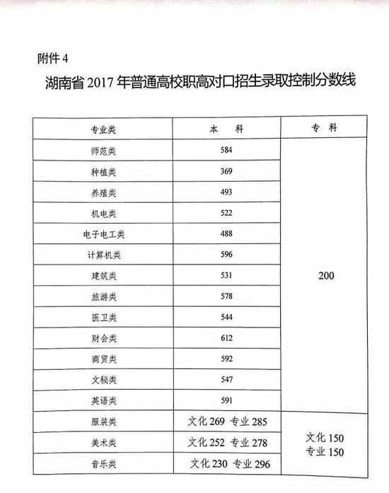 2017年湖南高考录取分数线出炉:一本文科548
