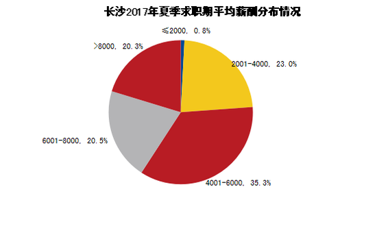 长沙地区十大高薪