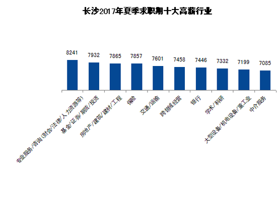 长沙17年夏季求职期十大高薪行业