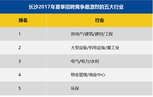 长沙2017夏季招聘竞争最激烈的五大行业