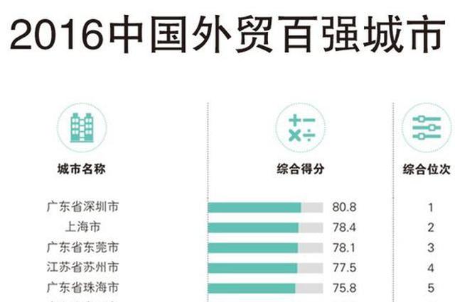 2016中国外贸百强城市出炉 湘潭得分首次超长