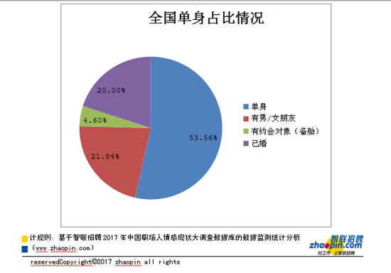 智联招聘2017中国职场情感现状大调查