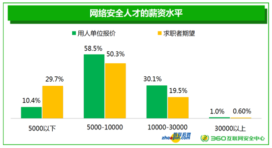 智联招聘联合360安全中心发布网络安全