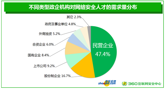 智联招聘联合360安全中心发布网络安全