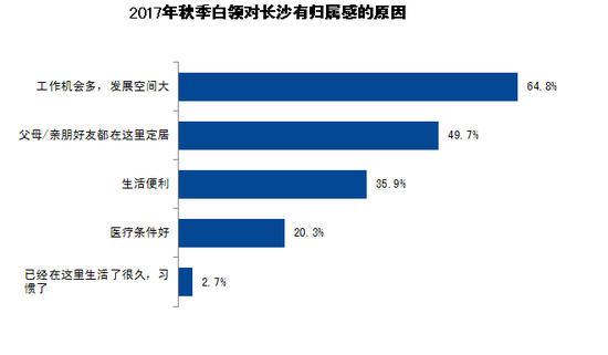 智联招聘2017年秋季长沙白领跳槽指数调研报
