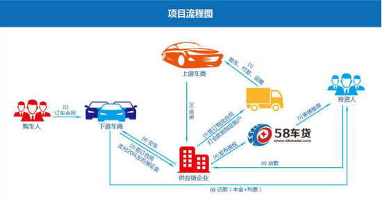 58车贷:融资租赁深耕汽车金融产业链