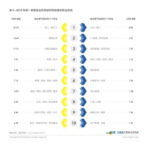 2018年一季度中国就业市场景气报告