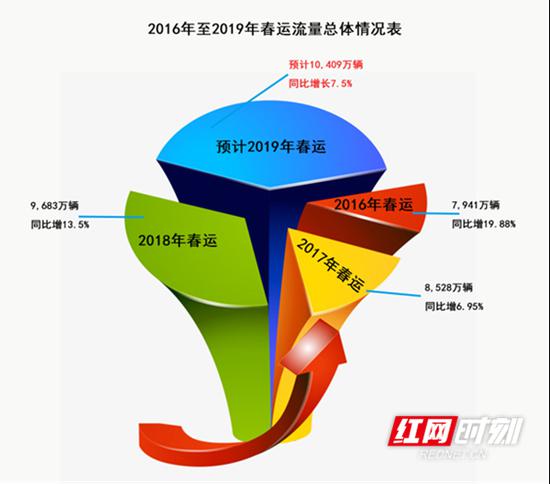 2016年至2019年春运路网流量总体情况。