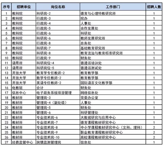 教育部直属事业单位公开招聘176人