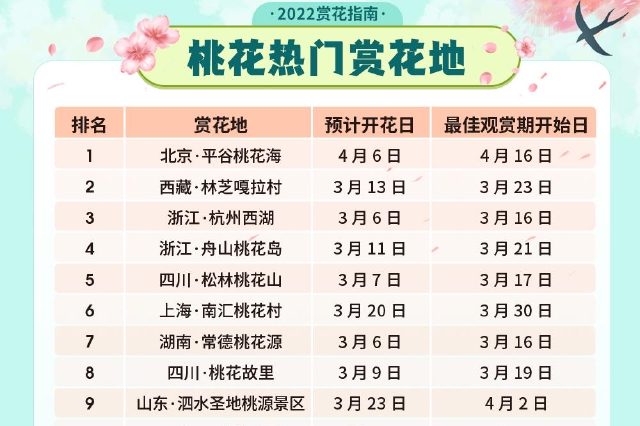 赏花热度暴涨！湖南这家赏花胜地上榜全国 top10 景区