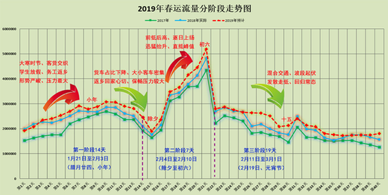2019年湖南省春运流量分阶段走势图。