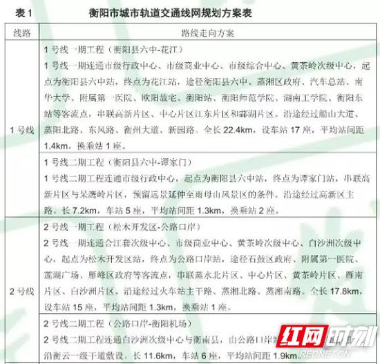 衡阳市城市轨道交通线网规划方案表。