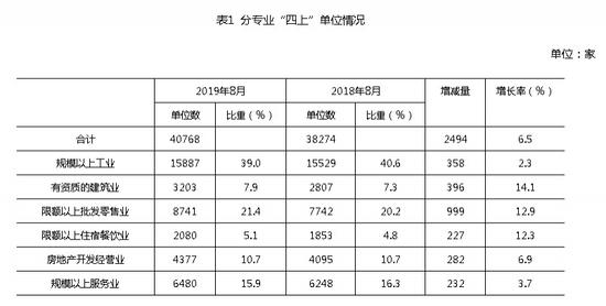 8月底湖南实有“四上”单位 40768 家 比去年同期增长 6.5%