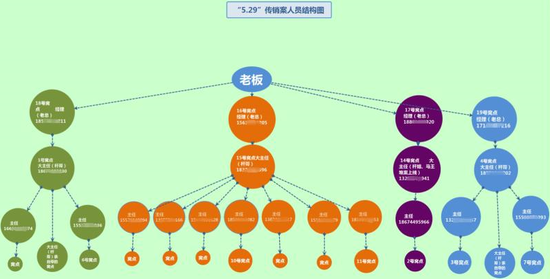 “5.29”传销案人员结构图
