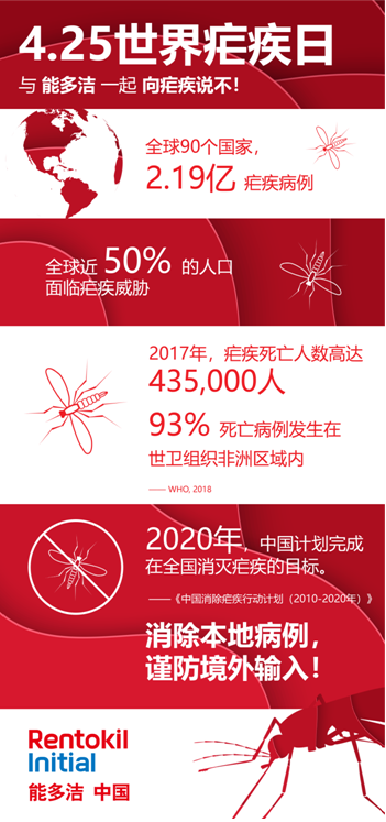 全球近50%的人口面临疟疾威胁.