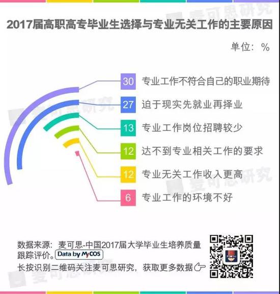 图片由麦可思研究(ID:MyCOS_Research)提供