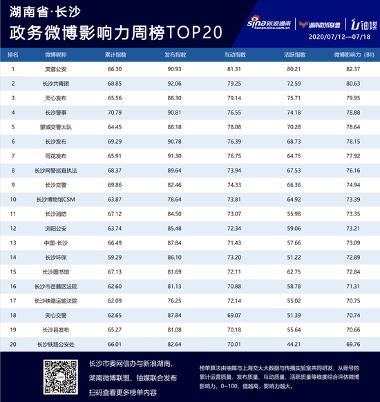 湖南政务微博影响力七月第三周榜单TOP20公布