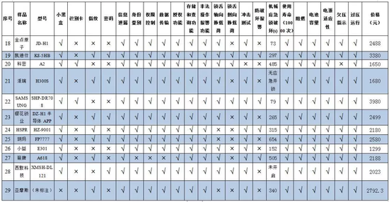 中消协发布智能门锁试验报告：半数样品指纹识别存风险