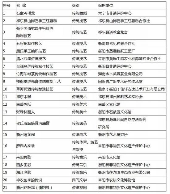 衡阳第七批非物质文化遗产名录公布