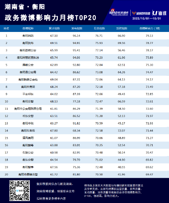 湖南政务微博影响力十月榜单TOP20公布