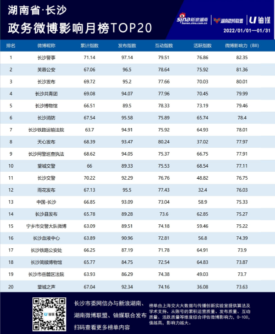 湖南政务微博影响力榜单一月TOP20公布  第6张